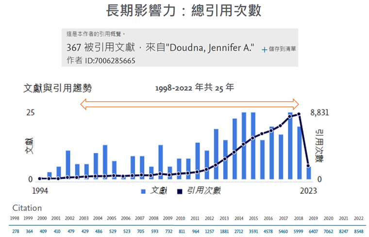 Author profile of Doudna, Jennifer A. - Citation Impact Tracking