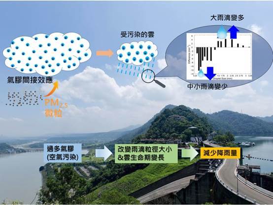 PM2.5空氣污染改變桃園降雨特徵的示意圖。中央大學大氣系王聖翔老師提供