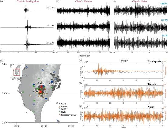 圖一、(a-c)三種類別資料的波形示意圖 (d) 使用的地震(灰色圓圈)和長微震(黃色圓圈)及三個測站之分佈圖。在此三種不同顏色的測站對應三種地震網。 